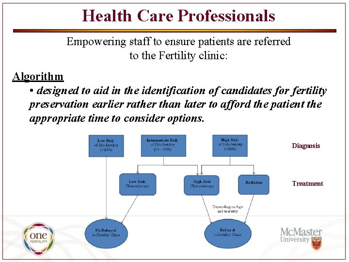 Health Care Professionals Empowering staff to ensure patients are referred to the Fertility clinic:
