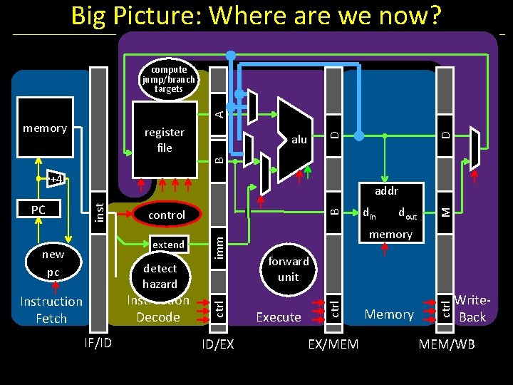 Big Picture: Where are we now? A compute jump/branch targets alu B D register