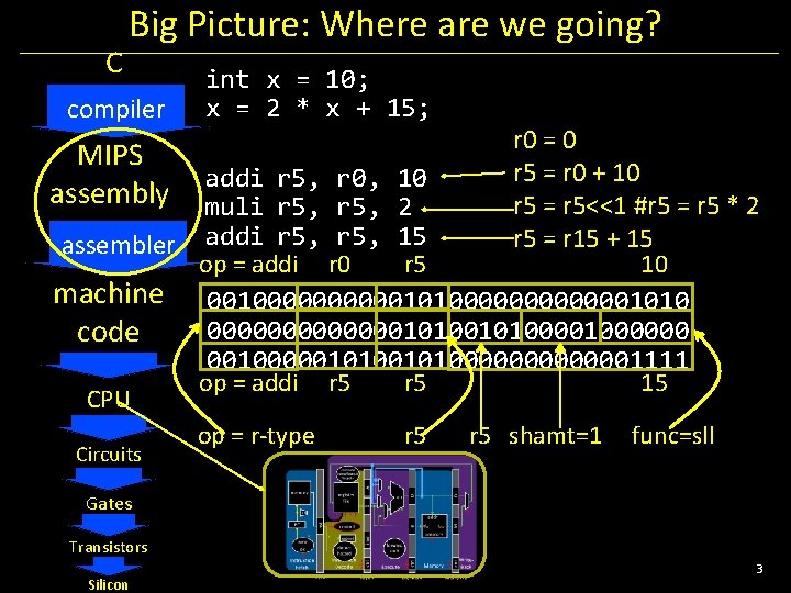 C Big Picture: Where are we going? compiler int x = 10; x =