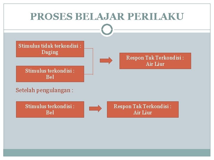 PROSES BELAJAR PERILAKU Stimulus tidak terkondisi : Daging Respon Tak Terkondisi : Air Liur PROSES BELAJAR PERILAKU Stimulus tidak terkondisi : Daging Respon Tak Terkondisi : Air Liur