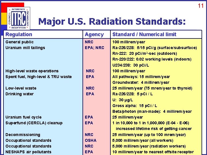 11 Major U. S. Radiation Standards: Regulation Agency Standard / Numerical limit General public