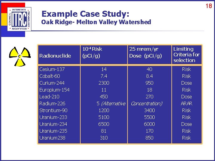 18 Example Case Study: Oak Ridge- Melton Valley Watershed Radionuclide Cesium-137 Cobalt-60 Curium-244 Europium-154