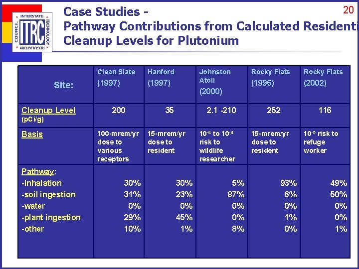 20 Case Studies Pathway Contributions from Calculated Residenti Cleanup Levels for Plutonium Site: Cleanup