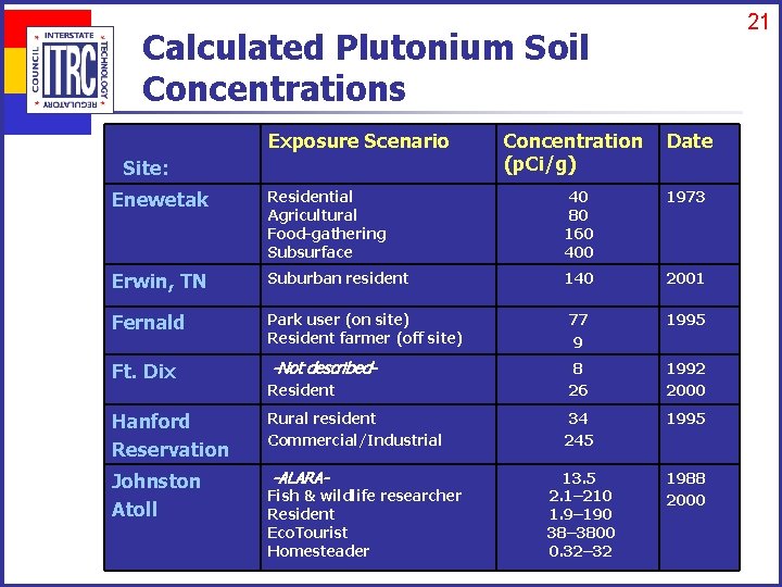 21 Calculated Plutonium Soil Concentrations Exposure Scenario Site: Concentration (p. Ci/g) Date Enewetak Residential