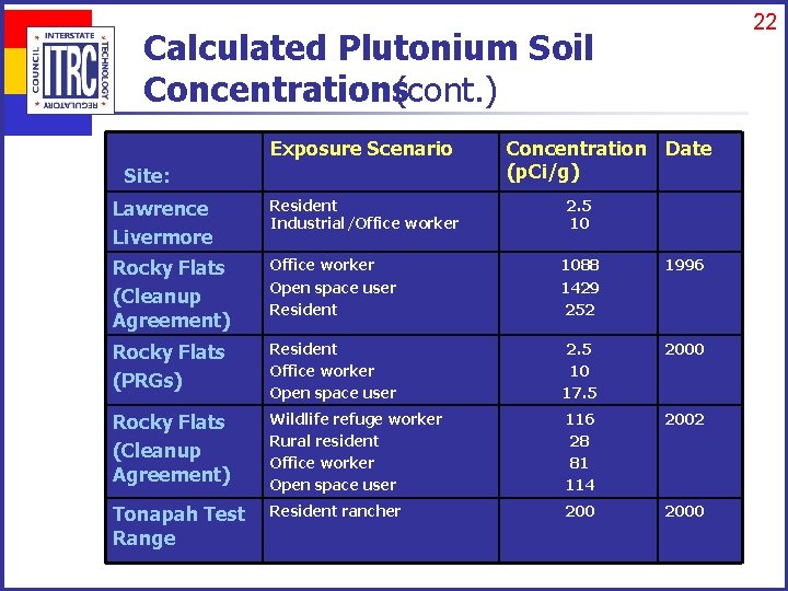22 Calculated Plutonium Soil Concentrations(cont. ) Exposure Scenario Site: Concentration Date (p. Ci/g) Lawrence