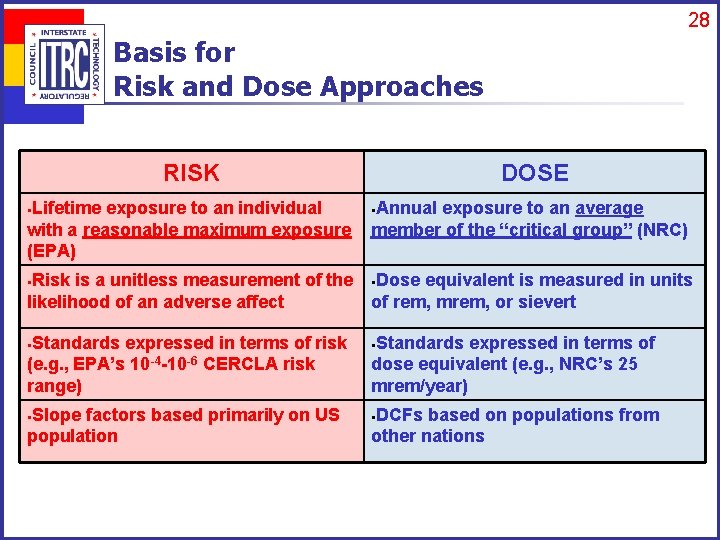 28 Basis for Risk and Dose Approaches RISK §Lifetime exposure to an individual DOSE