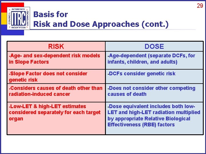 29 Basis for Risk and Dose Approaches (cont. ) RISK DOSE §Age- and sex-dependent