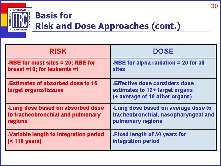 30 Basis for Risk and Dose Approaches (cont. ) RISK DOSE §RBE for most