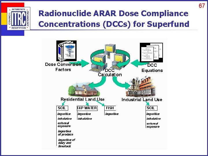 Radionuclide ARAR Dose Compliance Concentrations (DCCs) for Superfund 67 