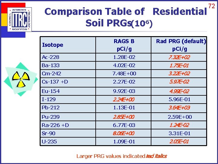 Comparison Table of Residential Soil PRGs(10 -6) Isotope RAGS B p. Ci/g Rad PRG