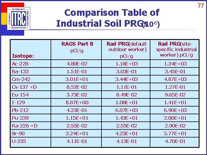 77 Comparison Table of Industrial Soil PRGs (10 -6) RAGS Part B Rad PRG(default
