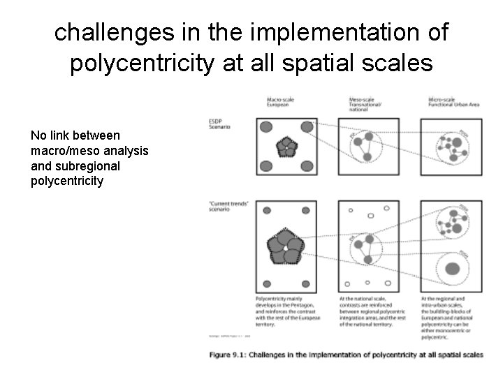 challenges in the implementation of polycentricity at all spatial scales No link between macro/meso