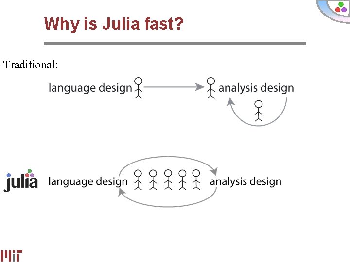 Why is Julia fast? Traditional: 