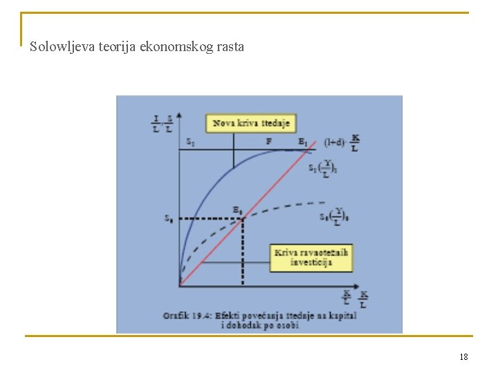 Solowljeva teorija ekonomskog rasta 18 