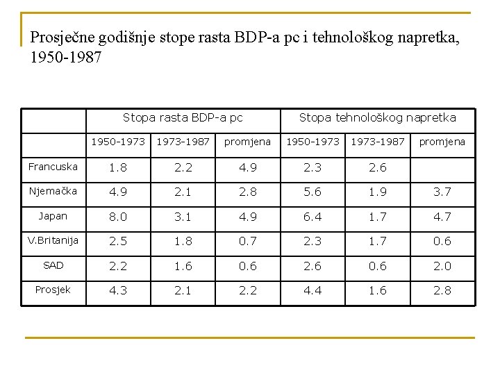 Prosječne godišnje stope rasta BDP-a pc i tehnološkog napretka, 1950 -1987 Stopa rasta BDP-a