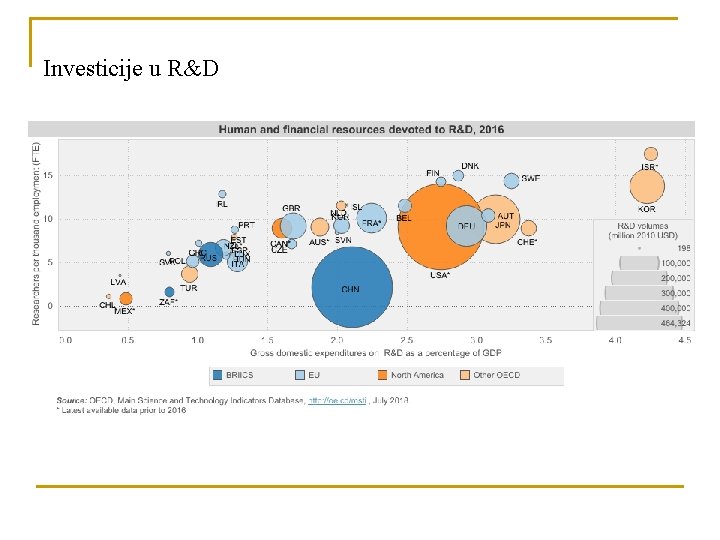 Investicije u R&D 