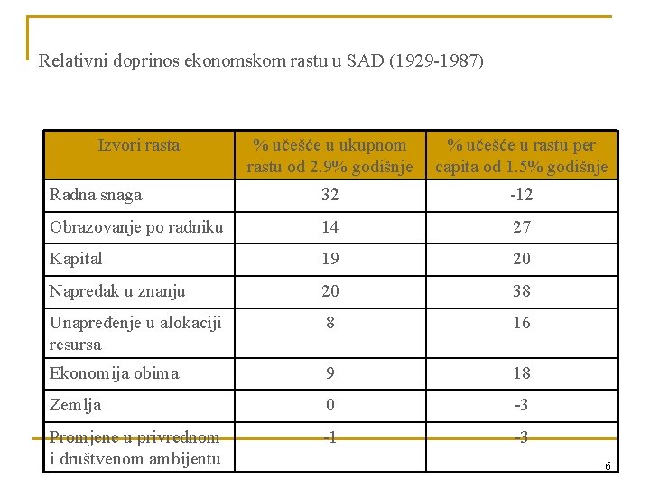 Relativni doprinos ekonomskom rastu u SAD (1929 -1987) Izvori rasta % učešće u ukupnom