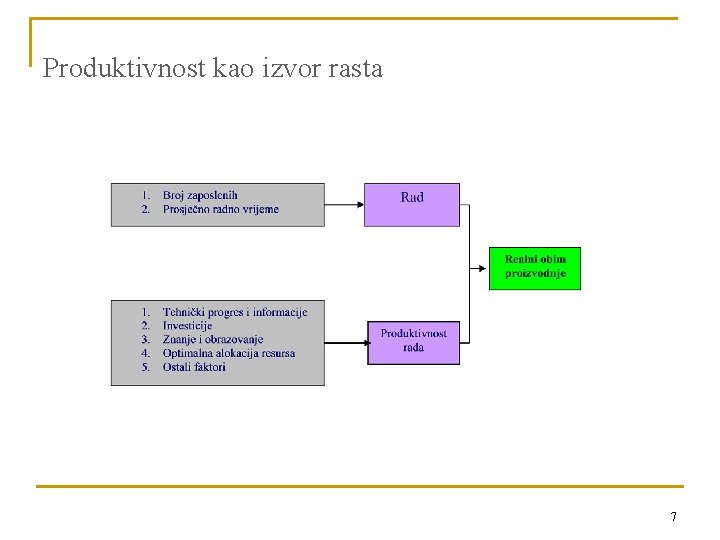 Produktivnost kao izvor rasta 7 