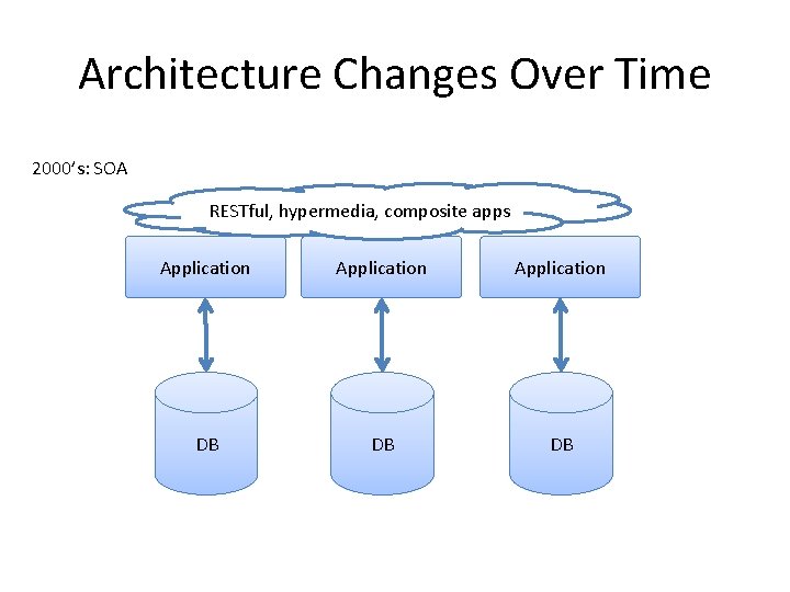 Architecture Changes Over Time 2000’s: SOA RESTful, hypermedia, composite apps Application DB DB DB