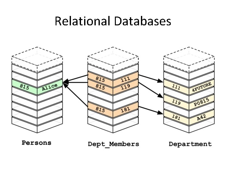 Relational Databases 