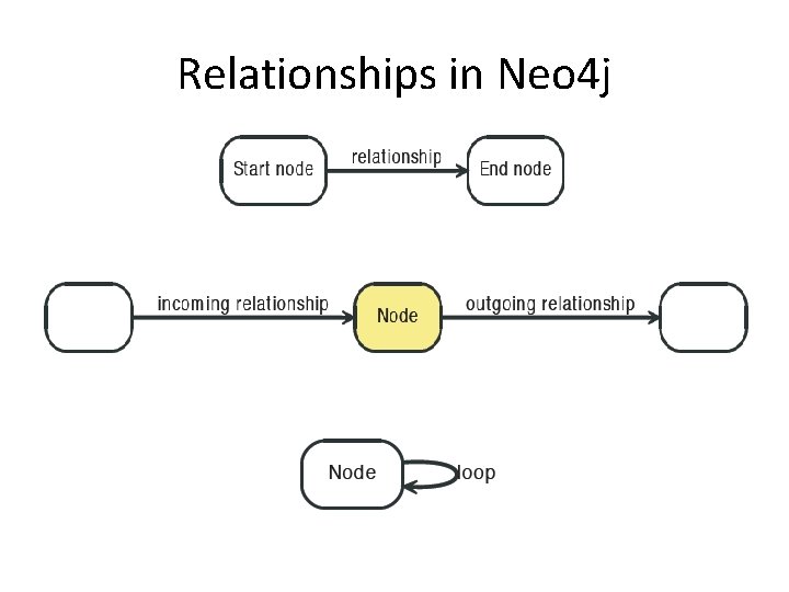 Relationships in Neo 4 j 