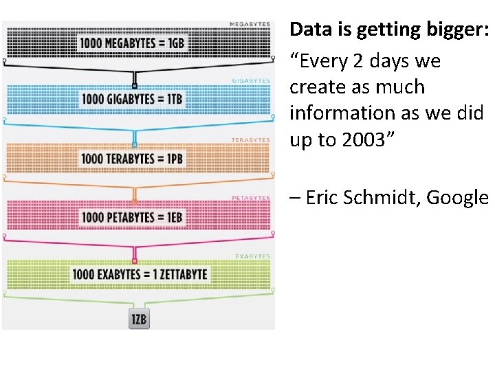 Data is getting bigger: “Every 2 days we create as much information as we