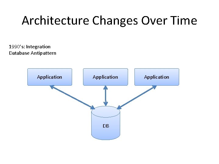 Architecture Changes Over Time 1990’s: Integration Database Antipattern Application DB Application 