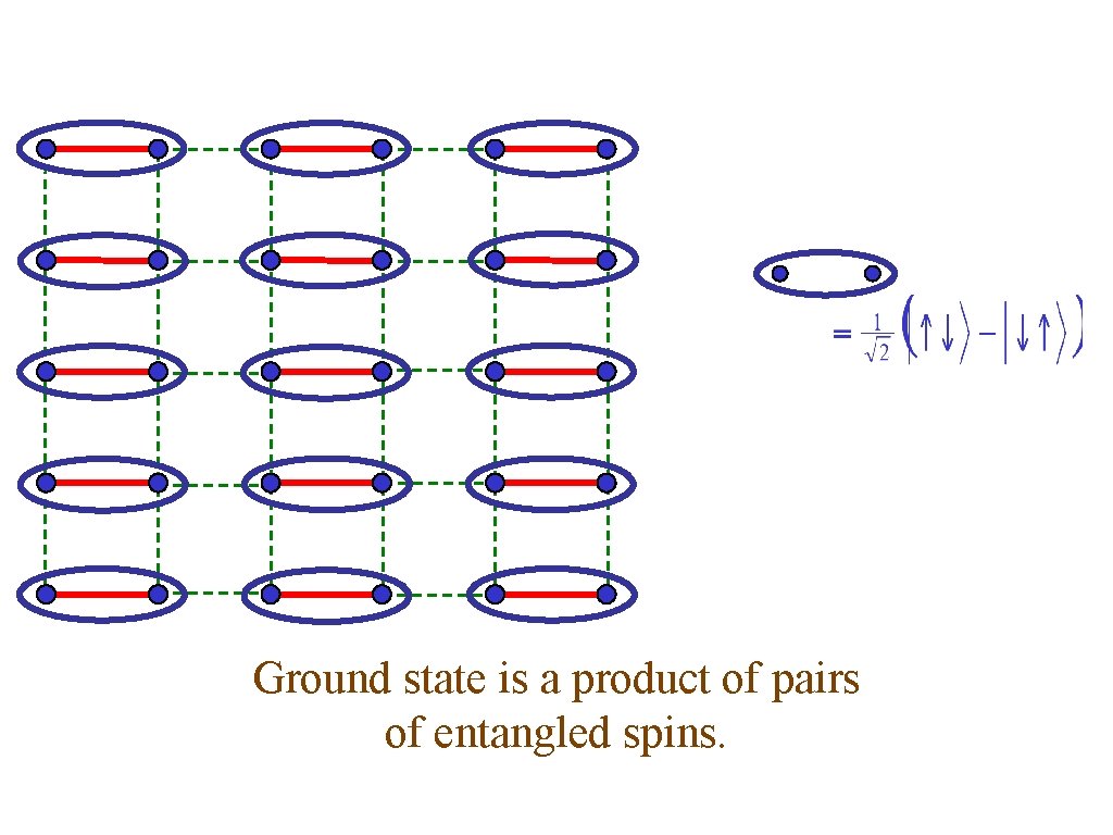 Ground state is a product of pairs of entangled spins. 