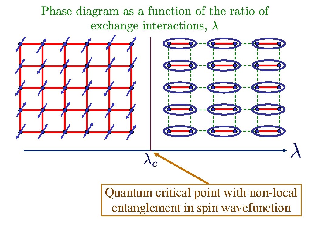 Quantum critical point with non-local entanglement in spin wavefunction 