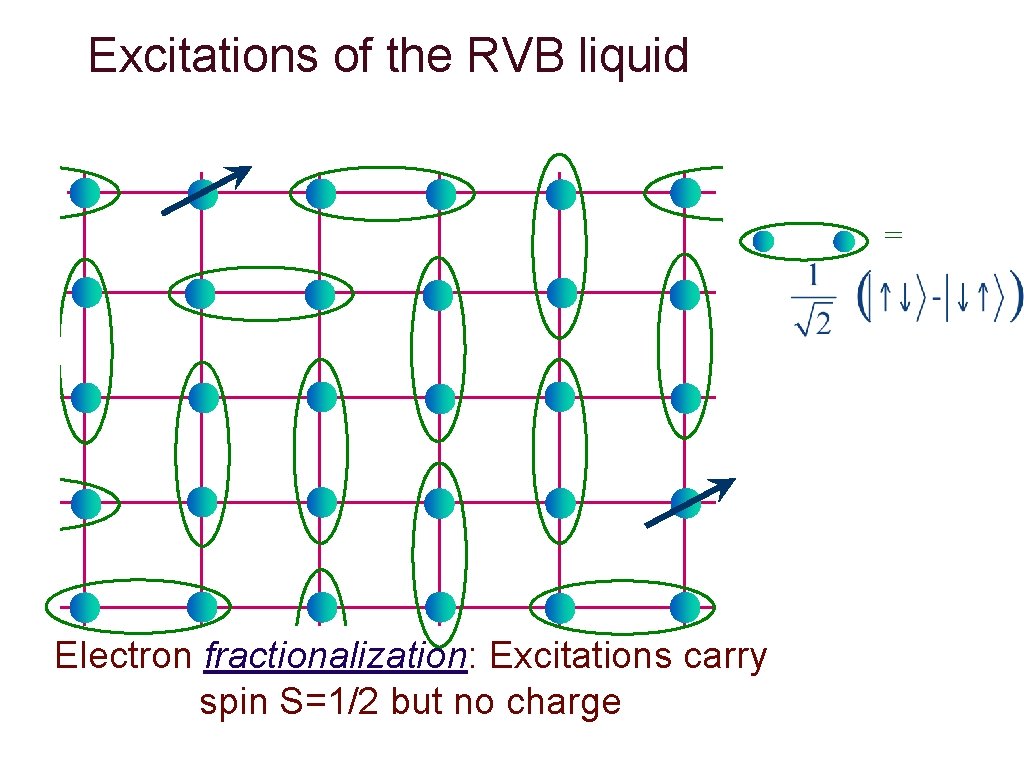 Excitations of the RVB liquid = Electron fractionalization: Excitations carry spin S=1/2 but no