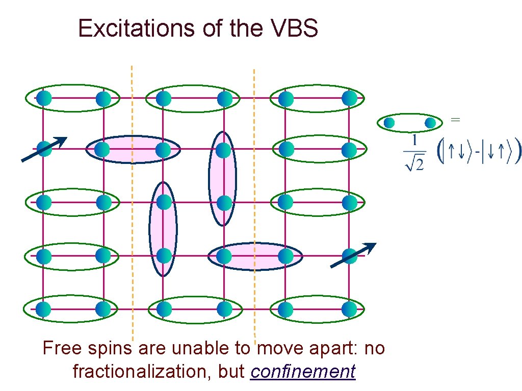 Excitations of the VBS = Free spins are unable to move apart: no fractionalization,