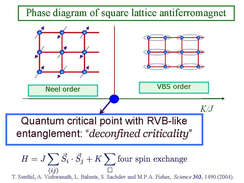 Phase diagram of square lattice antiferromagnet Neel order VBS order K/J Quantum critical point