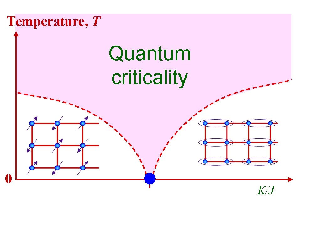Temperature, T Quantum criticality 0 K/J 