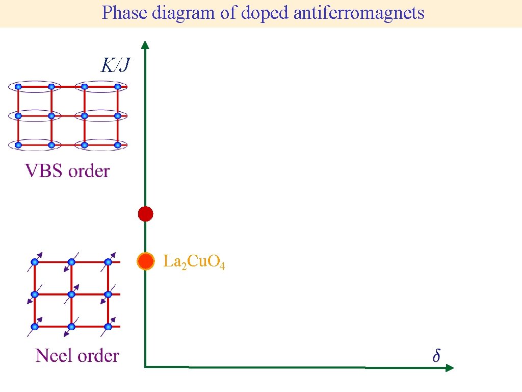 Phase diagram of doped antiferromagnets K/J La 2 Cu. O 4 