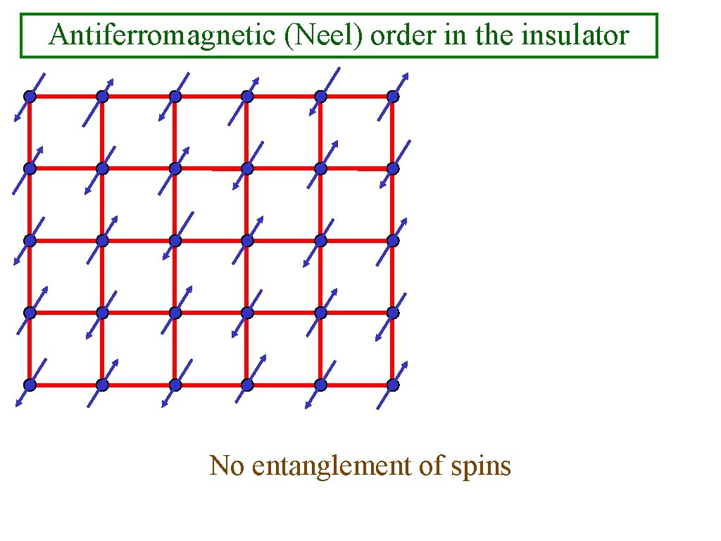 Antiferromagnetic (Neel) order in the insulator No entanglement of spins 