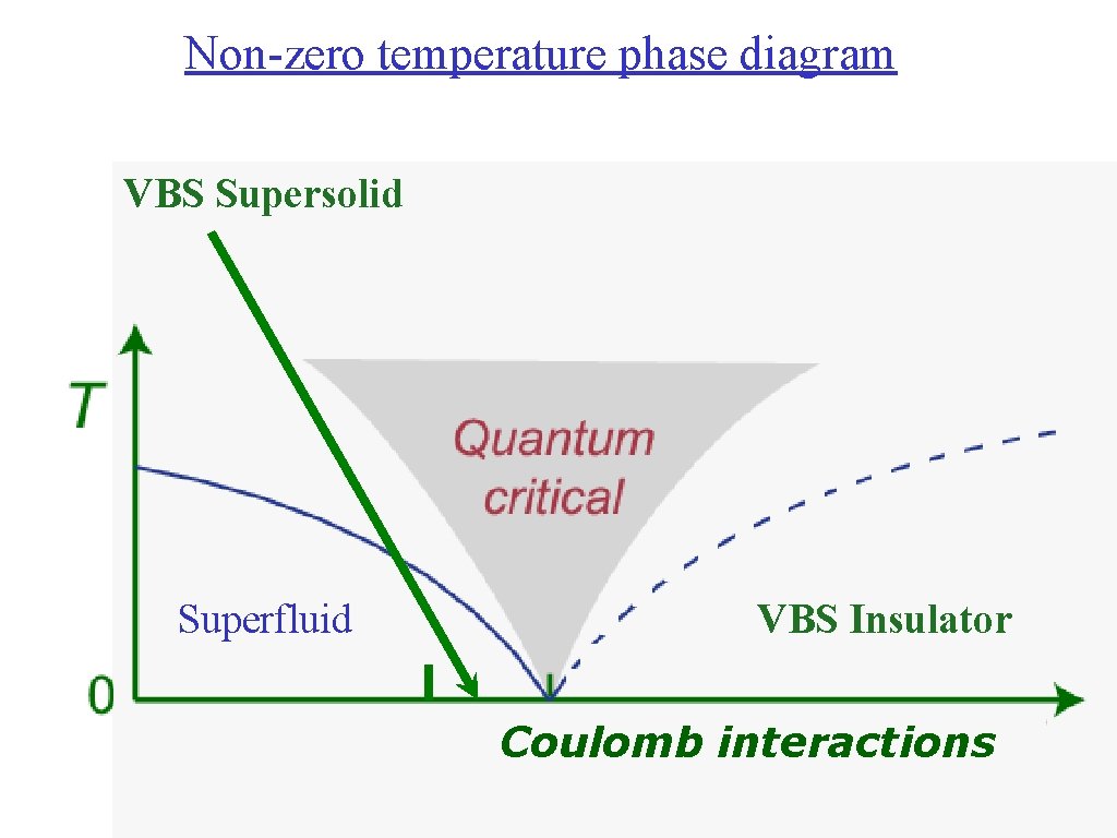 Non-zero temperature phase diagram VBS Supersolid Superfluid VBS Insulator Coulomb interactions 