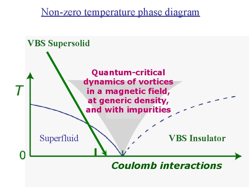 Non-zero temperature phase diagram VBS Supersolid Quantum-critical dynamics of vortices in a magnetic field,