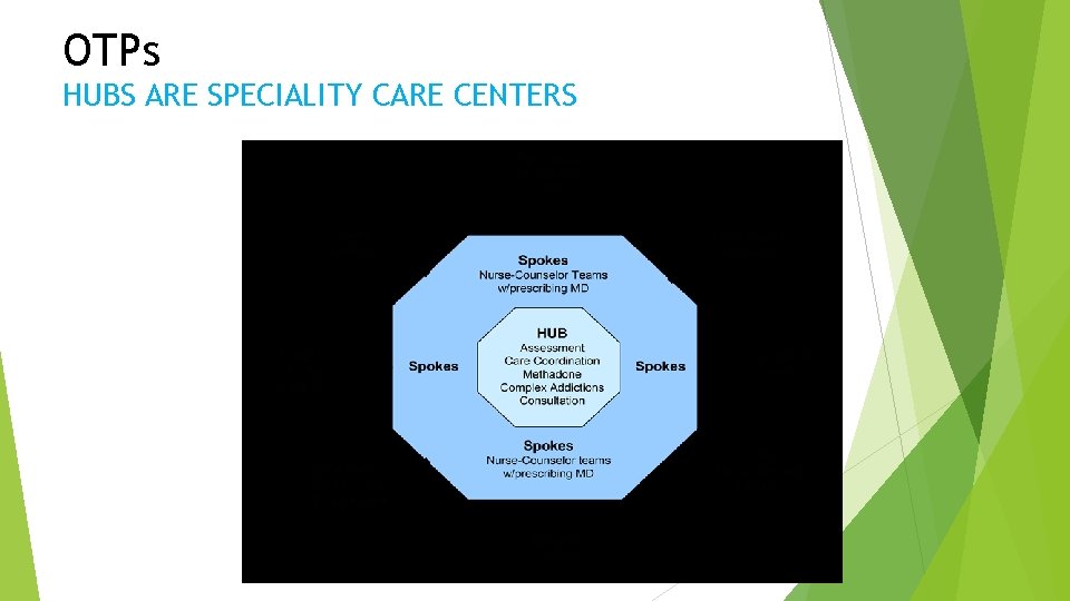 OTPs HUBS ARE SPECIALITY CARE CENTERS 