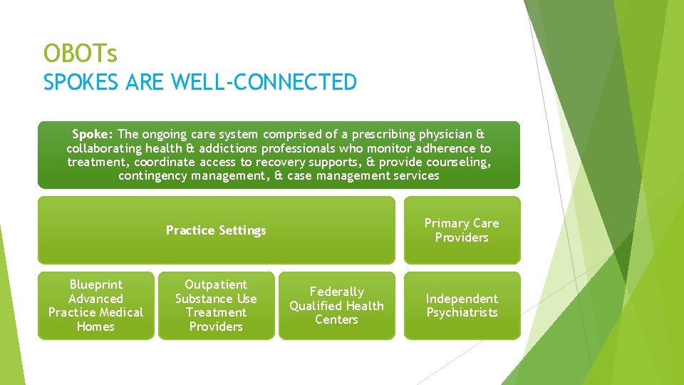 OBOTs SPOKES ARE WELL-CONNECTED Spoke: The ongoing care system comprised of a prescribing physician