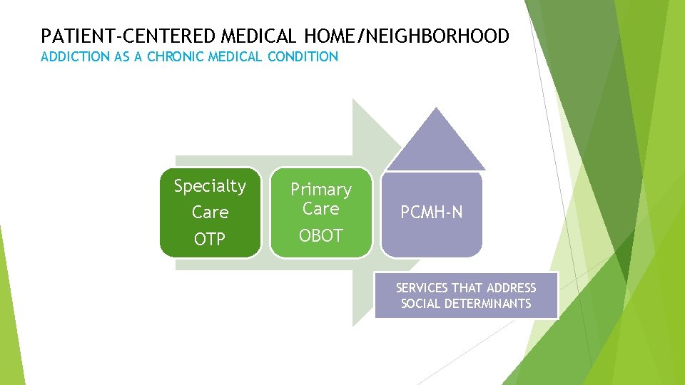 PATIENT-CENTERED MEDICAL HOME/NEIGHBORHOOD ADDICTION AS A CHRONIC MEDICAL CONDITION Specialty Care OTP Primary Care