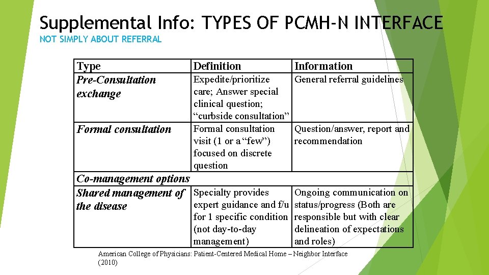 Supplemental Info: TYPES OF PCMH-N INTERFACE NOT SIMPLY ABOUT REFERRAL Type Pre-Consultation exchange Formal