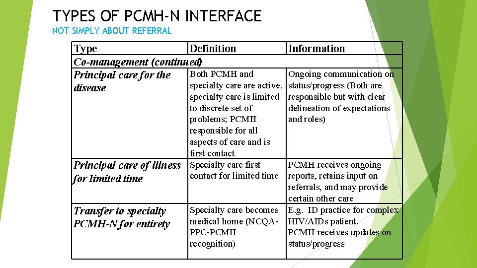 TYPES OF PCMH-N INTERFACE NOT SIMPLY ABOUT REFERRAL Type Definition Information Co-management (continued) Both