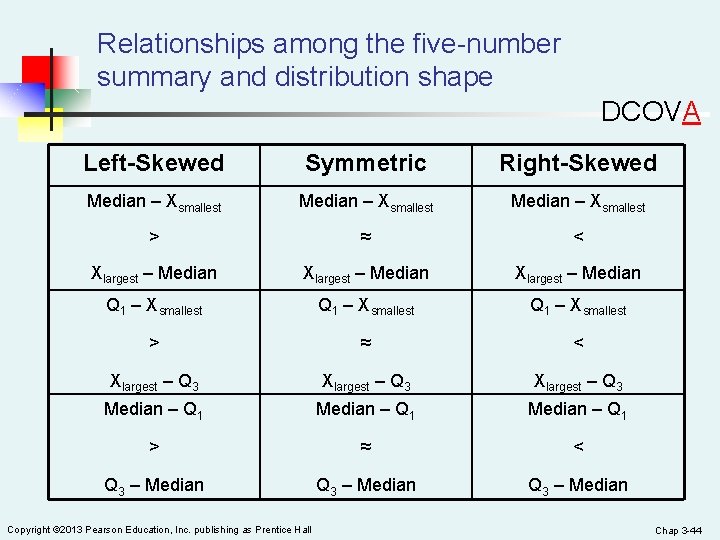 Relationships among the five-number summary and distribution shape DCOVA Left-Skewed Symmetric Right-Skewed Median –