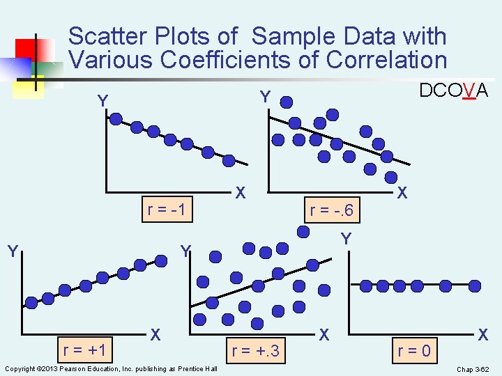 Scatter Plots of Sample Data with Various Coefficients of Correlation DCOVA Y Y r