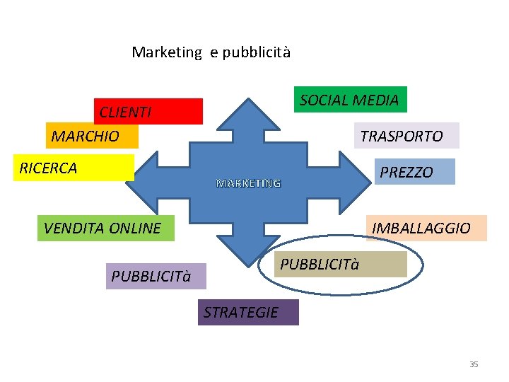 Marketing e pubblicità SOCIAL MEDIA CLIENTI MARCHIO RICERCA TRASPORTO MARKETING VENDITA ONLINE PREZZO IMBALLAGGIO