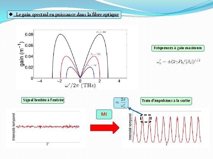 u Le gain spectral en puissance dans la fibre optique Fréquences à gain maximum