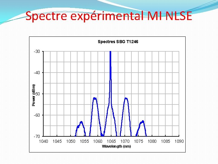 Spectre expérimental MI NLSE Spectres SBG T 1246 -30 Power (d. Bm) -40 -50