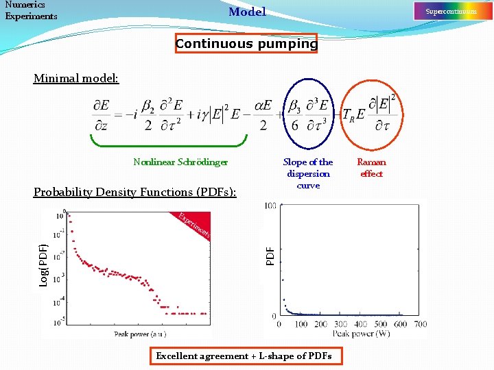 Numerics Experiments Model Supercontinuum Continuous pumping Minimal model: Nonlinear Schrödinger Slope of the dispersion