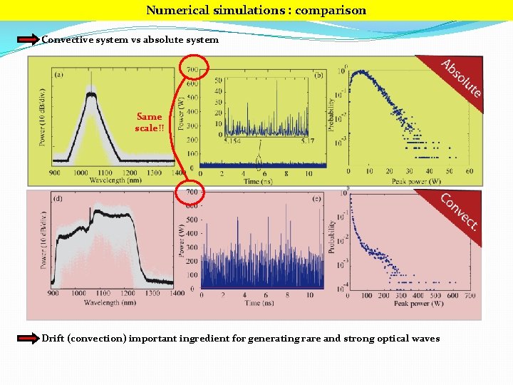 Numerical simulations : comparison Convective system vs absolute system Same scale!! Drift (convection) important