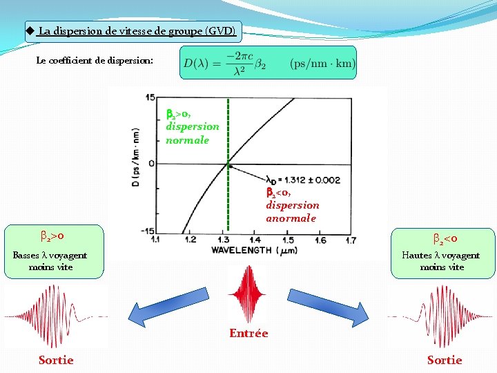 u La dispersion de vitesse de groupe (GVD) Le coefficient de dispersion: b 2>0,